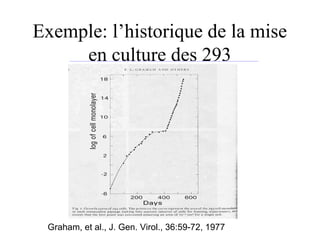 Exemple: l’historique de la mise
en culture des 293
Graham, et al., J. Gen. Virol., 36:59-72, 1977
 