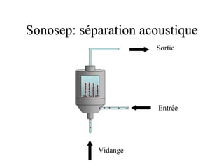 Sonosep: séparation acoustique
Entrée
Sortie
Vidange
 