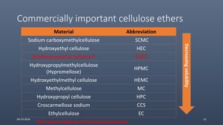 Commercially important cellulose ethers
Material Abbreviation
Sodium carboxymethylcellulose SCMC
Hydroxyethyl cellulose HEC
Ethylhydroxyethyl cellulose* EHEC
Hydroxypropylmethylcellulose
(Hypromellose)
HPMC
Hydroxyethylmethyl cellulose HEMC
Methylcellulose MC
Hydroxypropyl cellulose HPC
Croscarmellose sodium CCS
Ethylcellulose EC
Decreasingsolubility
*Not listed in Handbook of Pharmaceutical Excipients
09-10-2014 12
 