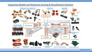 www.amphenol.com
BATTERY PACK
CHARGER MOTOR
POWER
DISTRIBUTION
UNIT
MOTOR
CONTROL UNIT
DC/DC
AC
LOW AND HIGH VOLTAGE CONNECTIONS
FT. RADSOK® CONTACT TECHNOLOGY
AUXILIARY HV/LV
CONNECTIONS
PASS-THROUGH
BATTERY FLEX AND
THERMISTOR HARNESS
CABLE ASSEMBLY
MANUAL SERVICE
DISCONNECT SAE / IEC / GB-T CHARGING
PDU
RIGID AND FLEXIBLE BUSBARS
MOTOR
CONTROL UNIT
MOTOR
CONTROL UNIT
DC/AC BIDIRECTIONAL
INVERTERS
THERMAL RUNAWAY
DETECTION
PTC
Supporting Mobile and Stationary Sensing & Electrification Solutions
FLUID LEAK SENSOR
PRESSURE/TEMPERATURE
SENSING
MOTOR POSITION/SPEED
TRANSMISSION
CONNECTIONS
 