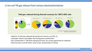 www.amphenol.com
Data adapted from: RSC Advances 7.39 (2017):24425-24429.
RSC Advances 4.7 (2014): 3633-3642.
Total gas released during thermal runaway for 100% SOC cells
• Majority of total gas released during thermal runaway are CO2, H2
• Hydrogen release much higher than background concentration
• Gas concentration is 100 times background level; very strong signal:noise for detection
• Data has shown overall similar ratios of gas concentrations in testing
Li-ion cell TR gas release from various electrochemistries
 