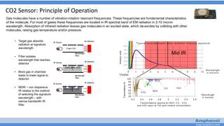 www.amphenol.com
2
CO2 Sensor: Principle of Operation
Gas molecules have a number of vibration-rotation resonant frequencies. These frequencies are fundamental characteristics
of the molecule. For most of gases these frequencies are located in IR spectral band of EM radiation in 2-10 micron
wavelength. Absorption of infrared radiation leaves gas molecules in an excited state, which de-excites by colliding with other
molecules, raising gas temperature and/or pressure.
 