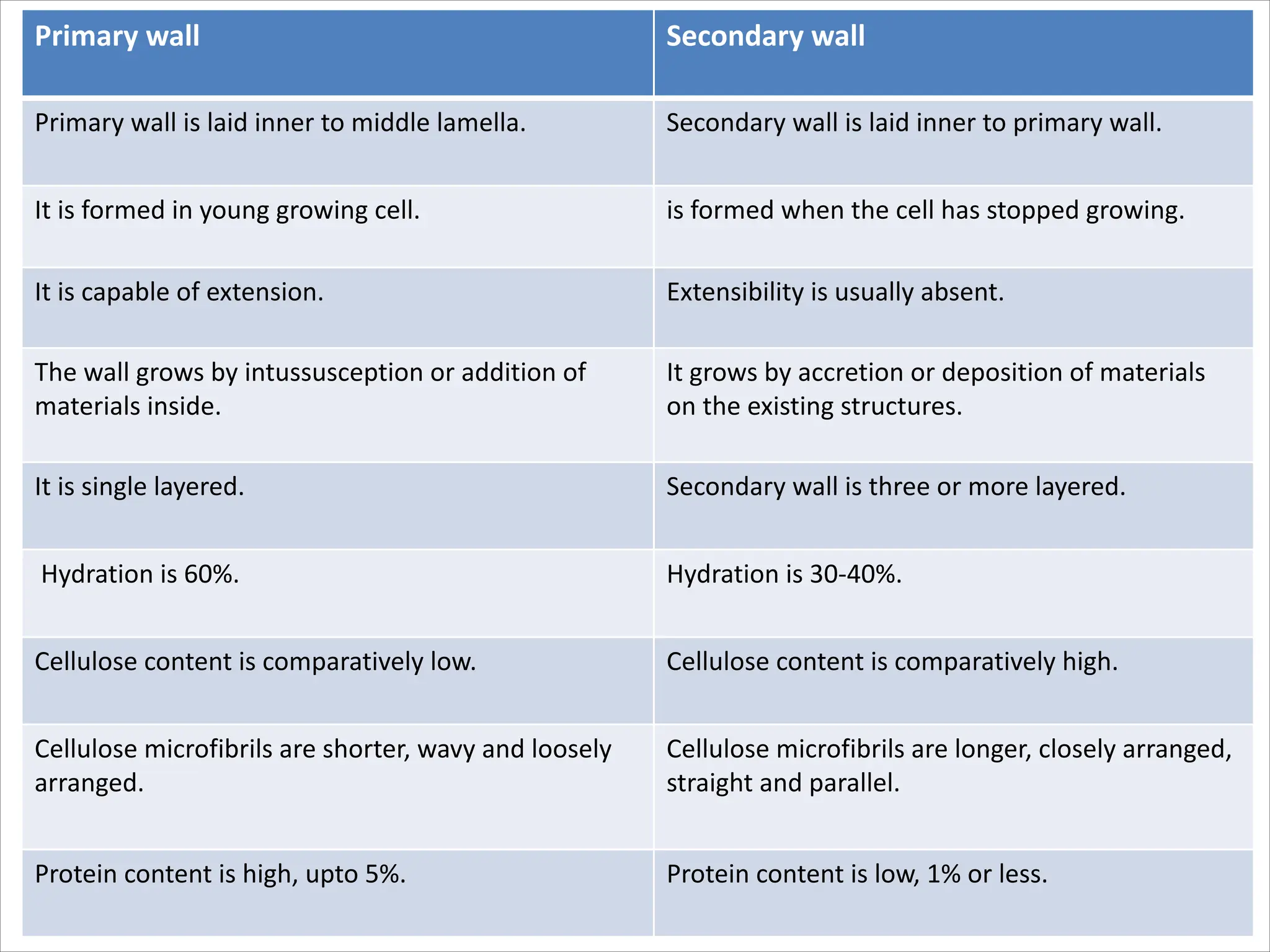 Primary wall Secondary wall
Primary wall is laid inner to middle lamella. Secondary wall is laid inner to primary wall.
It is formed in young growing cell. is formed when the cell has stopped growing.
It is capable of extension. Extensibility is usually absent.
The wall grows by intussusception or addition of
materials inside.
It grows by accretion or deposition of materials
on the existing structures.
It is single layered. Secondary wall is three or more layered.
Hydration is 60%. Hydration is 30-40%.
Cellulose content is comparatively low. Cellulose content is comparatively high.
Cellulose microfibrils are shorter, wavy and loosely
arranged.
Cellulose microfibrils are longer, closely arranged,
straight and parallel.
Protein content is high, upto 5%. Protein content is low, 1% or less.
 