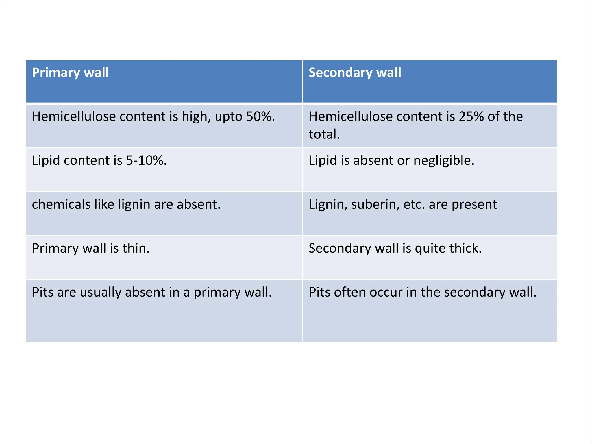 Primary wall Secondary wall
Hemicellulose content is high, upto 50%. Hemicellulose content is 25% of the
total.
Lipid content is 5-10%. Lipid is absent or negligible.
chemicals like lignin are absent. Lignin, suberin, etc. are present
Primary wall is thin. Secondary wall is quite thick.
Pits are usually absent in a primary wall. Pits often occur in the secondary wall.
 