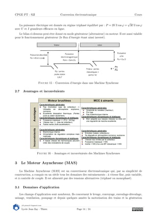 s2i.pinault-bigeard.com
Lycée Jean Zay - Thiers Page 14 / 24
CPGE PT - S2I Conversion électromécanique Cours
La puissance électrique est donnée en régime triphasé équilibré par : P = 3V I cos ϕ =
√
3UI cos ϕ
avec U et I grandeurs ecaces en ligne.
Le bilan ci-dessous peut-être donné en mode générateur (alternateur) ou moteur. Il est aussi valable
pour le fonctionnement générateur (le ux d'énergie étant ainsi inversé).
Figure 15  Conversion d'énergie dans une Machine Synchrone
2.7 Avantages et inconvénients
Figure 16  Avantages et inconvénients des Machines Synchrones
3 Le Moteur Asynchrone (MAS)
La Machine Asynchrone (MAS) est un convertisseur électromécanique qui, par sa simplicité de
construction, a conquis en un siècle tous les domaines des entraînements : à vitesse xe, puis variable,
et à contrôle de couple. Il est alimenté par des tensions alternatives (triphasé ou monophasé).
3.1 Domaines d'application
Les champs d'application sont nombreux. Ils concernent le levage, convoyage, enroulage-déroulage,
usinage, ventilation, pompage et depuis quelques années la motorisation des trains et la génération
 