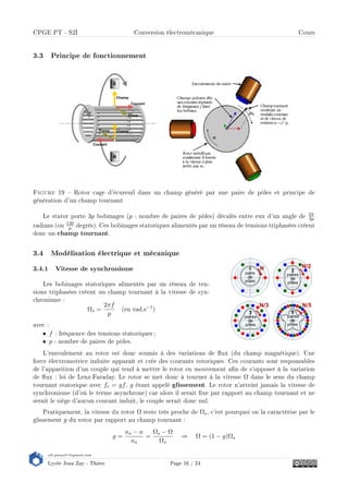 s2i.pinault-bigeard.com
Lycée Jean Zay - Thiers Page 16 / 24
CPGE PT - S2I Conversion électromécanique Cours
3.3 Principe de fonctionnement
Figure 19  Rotor cage d'écureuil dans un champ généré par une paire de pôles et principe de
génération d'un champ tournant
Le stator porte 3p bobinages (p : nombre de paires de pôles) décalés entre eux d'un angle de 2π
3p
radians (ou 120
p degrés). Ces bobinages statoriques alimentés par un réseau de tensions triphasées créent
donc un champ tournant.
3.4 Modélisation électrique et mécanique
3.4.1 Vitesse de synchronisme
Les bobinages statoriques alimentés par un réseau de ten-
sions triphasées créent un champ tournant à la vitesse de syn-
chronisme :
Ωs =
2πf
p
(en rad.s−1
)
avec :
• f : fréquence des tensions statoriques ;
• p : nombre de paires de pôles.
L'enroulement au rotor est donc soumis à des variations de ux (du champ magnétique). Une
force électromotrice induite apparaît et crée des courants rotoriques. Ces courants sont responsables
de l'apparition d'un couple qui tend à mettre le rotor en mouvement an de s'opposer à la variation
de ux : loi de Lenz-Faraday. Le rotor se met donc à tourner à la vitesse Ω dans le sens du champ
tournant statorique avec fr = gf, g étant appelé glissement. Le rotor n'atteint jamais la vitesse de
synchronisme (d'où le terme asynchrone) car alors il serait xe par rapport au champ tournant et ne
serait le siège d'aucun courant induit, le couple serait donc nul.
Pratiquement, la vitesse du rotor Ω reste très proche de Ωs, c'est pourquoi on la caractérise par le
glissement g du rotor par rapport au champ tournant :
g =
ns − n
ns
=
Ωs − Ω
Ωs
⇒ Ω = (1 − g)Ωs
 
