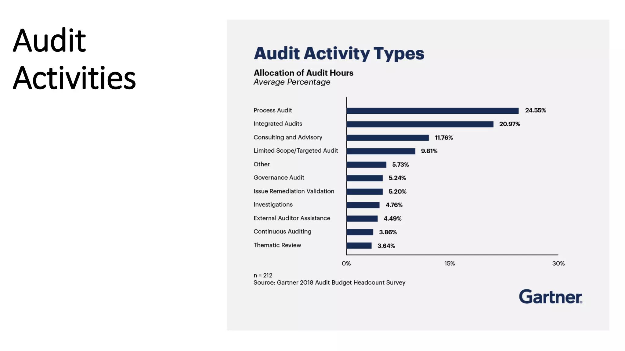 Audit
Activities
 