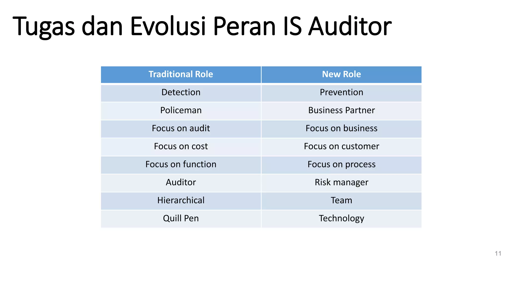 Tugas dan Evolusi Peran IS Auditor
11
Traditional Role New Role
Detection Prevention
Policeman Business Partner
Focus on audit Focus on business
Focus on cost Focus on customer
Focus on function Focus on process
Auditor Risk manager
Hierarchical Team
Quill Pen Technology
 