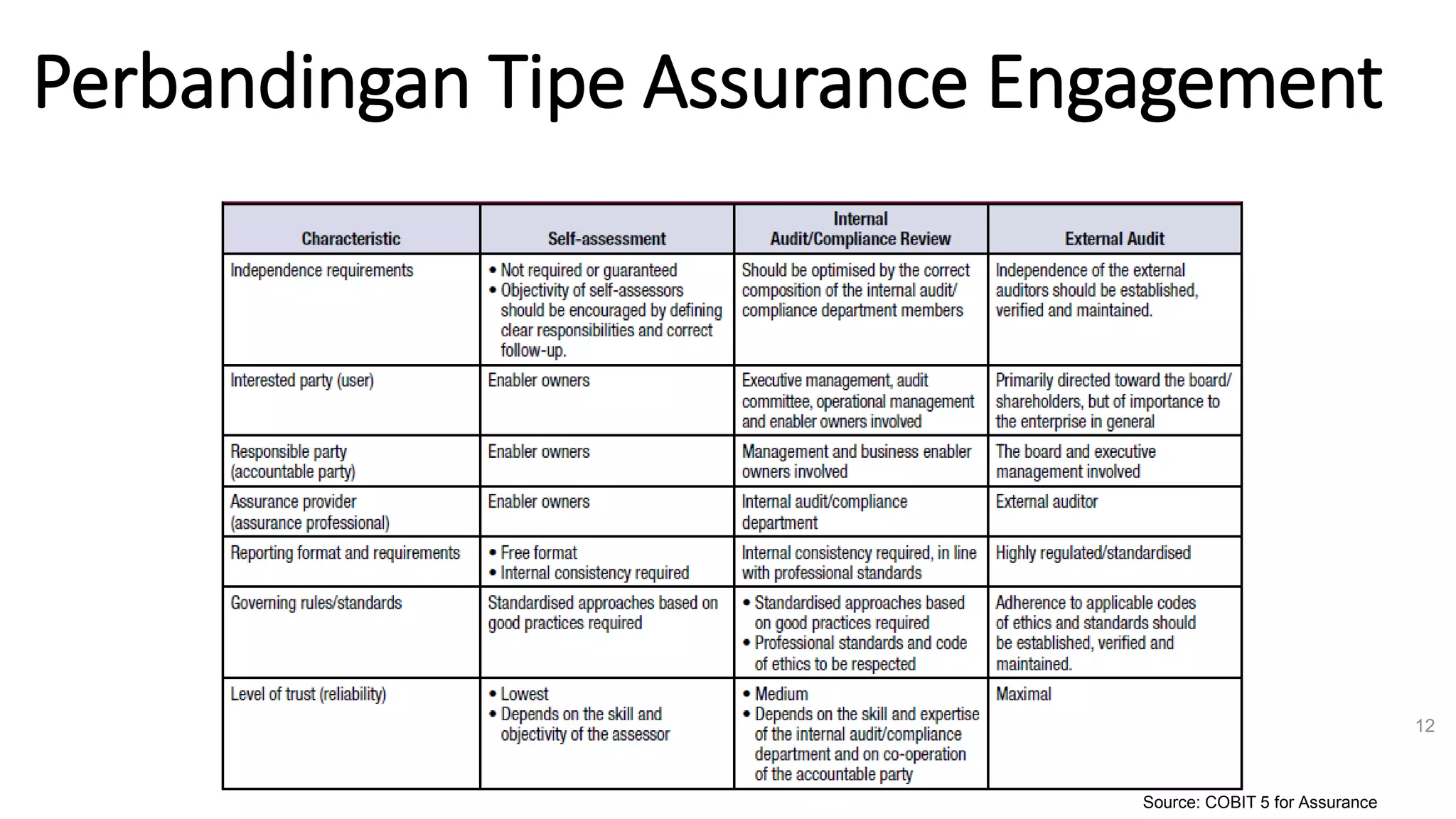Perbandingan Tipe Assurance Engagement
12
Source: COBIT 5 for Assurance
 