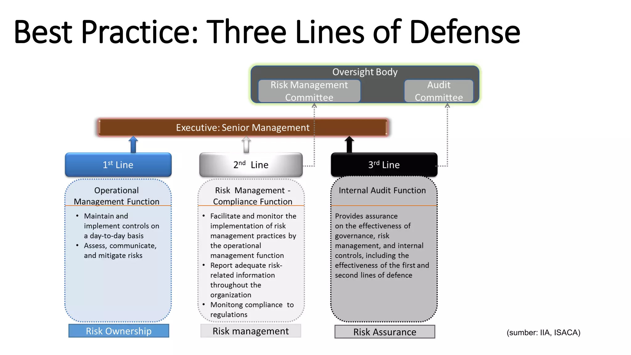 Best Practice: Three Lines of Defense
(sumber: IIA, ISACA)
Risk Ownership Risk management Risk Assurance
 