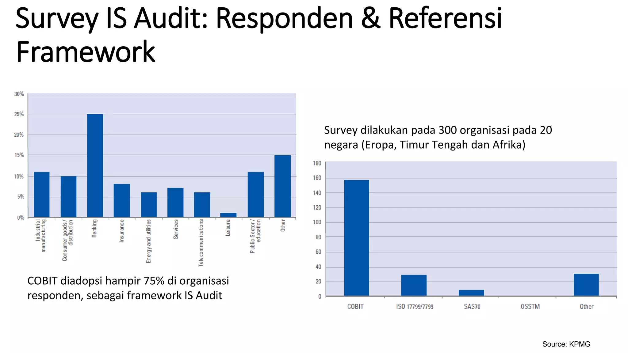 Survey IS Audit: Responden & Referensi
Framework
Survey dilakukan pada 300 organisasi pada 20
negara (Eropa, Timur Tengah dan Afrika)
COBIT diadopsi hampir 75% di organisasi
responden, sebagai framework IS Audit
Source: KPMG
 
