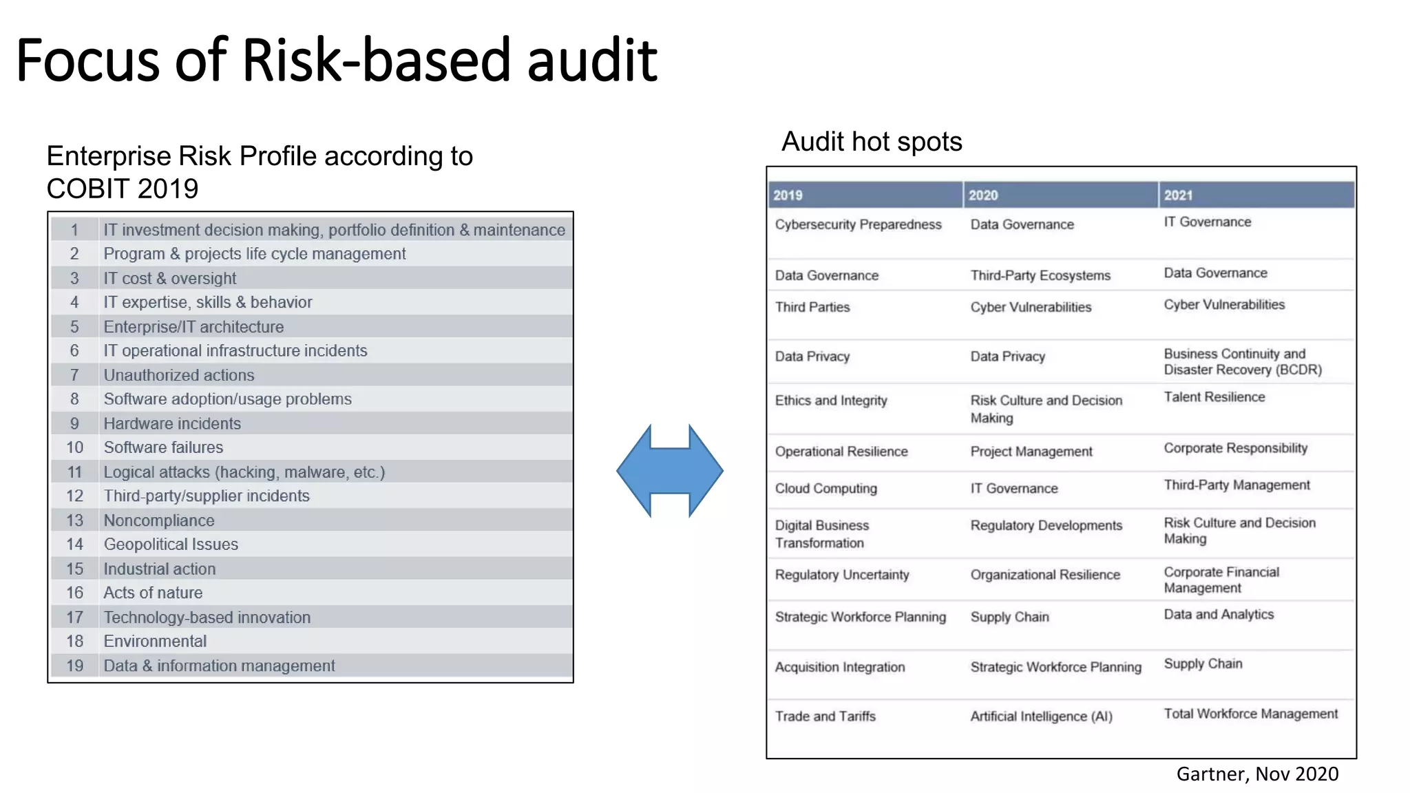 Gartner, Nov 2020
Focus of Risk-based audit
Enterprise Risk Profile according to
COBIT 2019
Audit hot spots
 