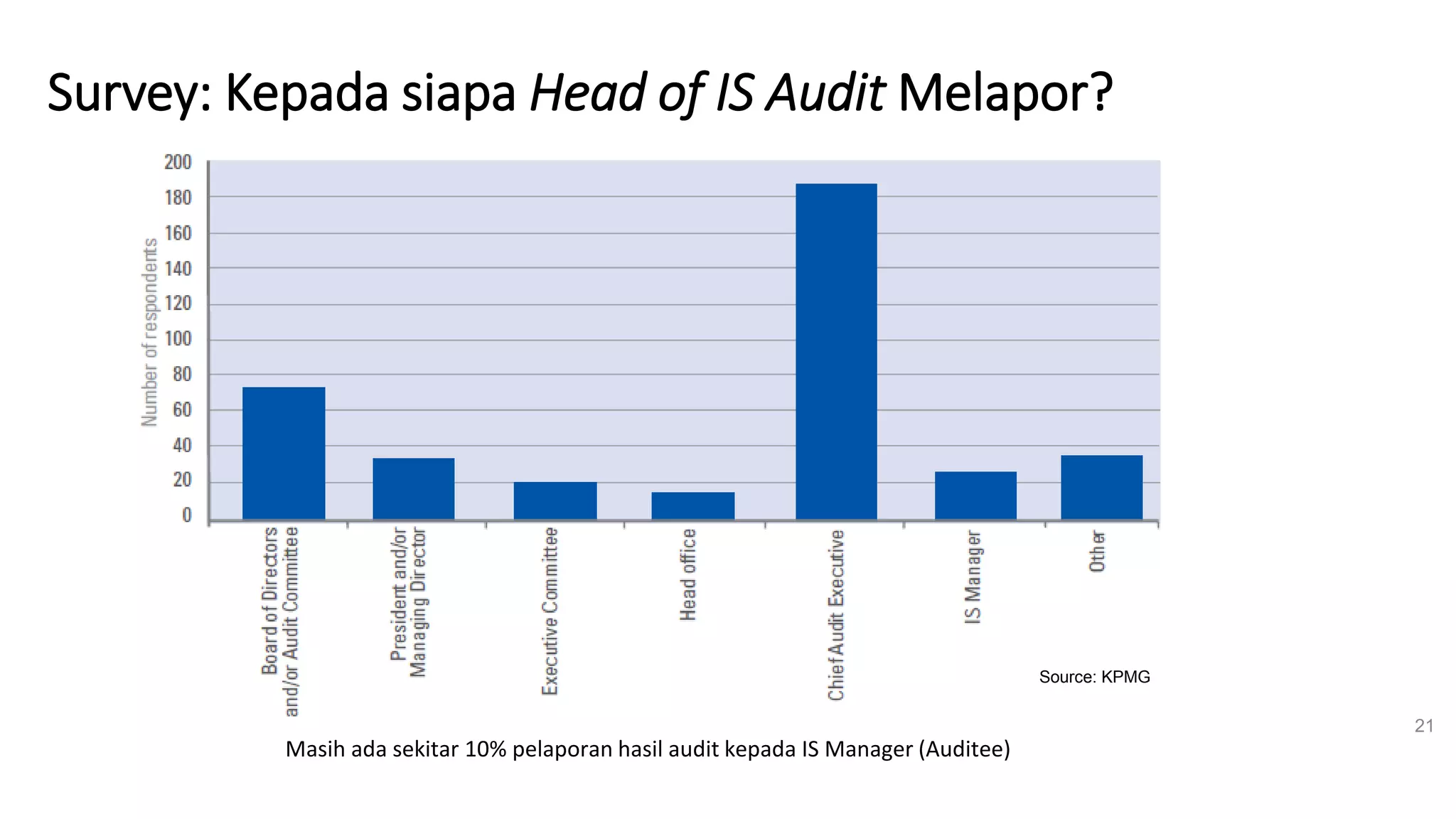 Survey: Kepada siapa Head of IS Audit Melapor?
21
Masih ada sekitar 10% pelaporan hasil audit kepada IS Manager (Auditee)
Source: KPMG
 