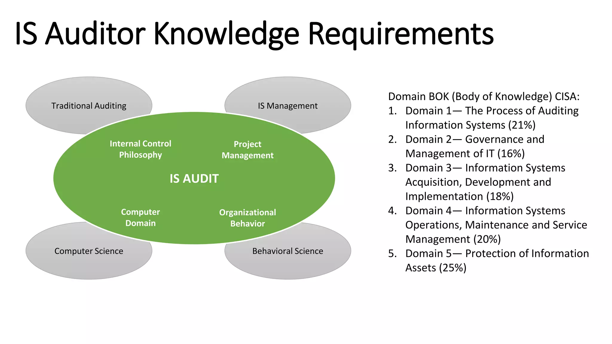 IS Auditor Knowledge Requirements
Traditional Auditing IS Management
Computer Science Behavioral Science
IS AUDIT
Internal Control
Philosophy
Computer
Domain
Project
Management
Organizational
Behavior
Domain BOK (Body of Knowledge) CISA:
1. Domain 1— The Process of Auditing
Information Systems (21%)
2. Domain 2— Governance and
Management of IT (16%)
3. Domain 3— Information Systems
Acquisition, Development and
Implementation (18%)
4. Domain 4— Information Systems
Operations, Maintenance and Service
Management (20%)
5. Domain 5— Protection of Information
Assets (25%)
 