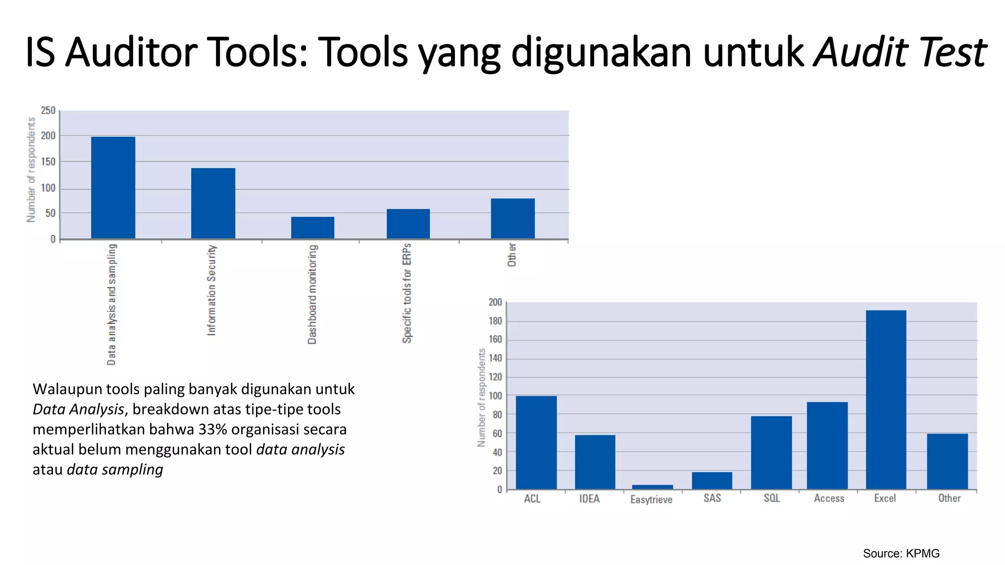 IS Auditor Tools: Tools yang digunakan untuk Audit Test
Walaupun tools paling banyak digunakan untuk
Data Analysis, breakdown atas tipe-tipe tools
memperlihatkan bahwa 33% organisasi secara
aktual belum menggunakan tool data analysis
atau data sampling
Source: KPMG
 