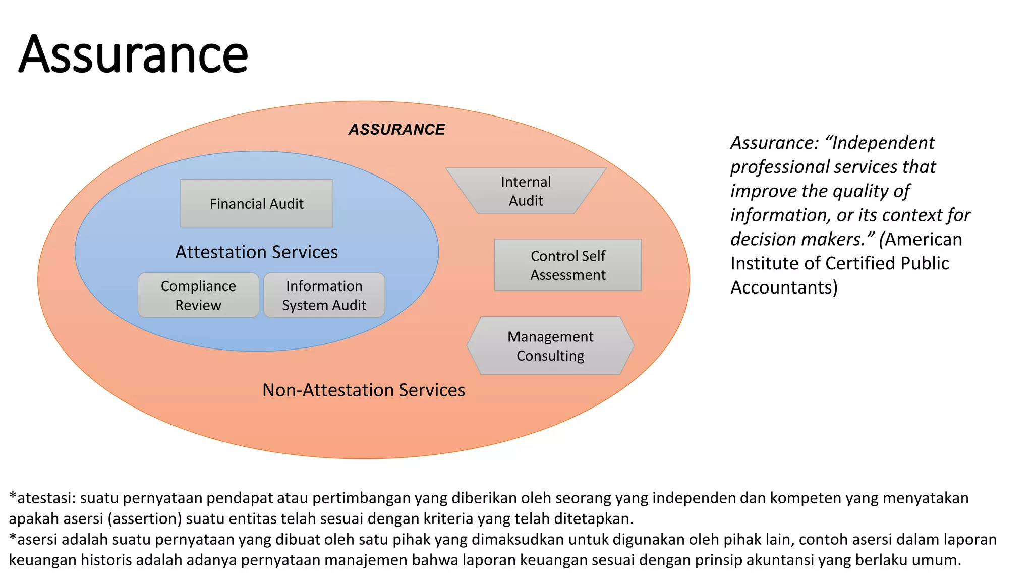 Non-Attestation Services
Assurance
Attestation Services
Financial Audit
Compliance
Review
Information
System Audit
Internal
Audit
Control Self
Assessment
Management
Consulting
ASSURANCE
*atestasi: suatu pernyataan pendapat atau pertimbangan yang diberikan oleh seorang yang independen dan kompeten yang menyatakan
apakah asersi (assertion) suatu entitas telah sesuai dengan kriteria yang telah ditetapkan.
*asersi adalah suatu pernyataan yang dibuat oleh satu pihak yang dimaksudkan untuk digunakan oleh pihak lain, contoh asersi dalam laporan
keuangan historis adalah adanya pernyataan manajemen bahwa laporan keuangan sesuai dengan prinsip akuntansi yang berlaku umum.
Assurance: “Independent
professional services that
improve the quality of
information, or its context for
decision makers.” (American
Institute of Certified Public
Accountants)
 