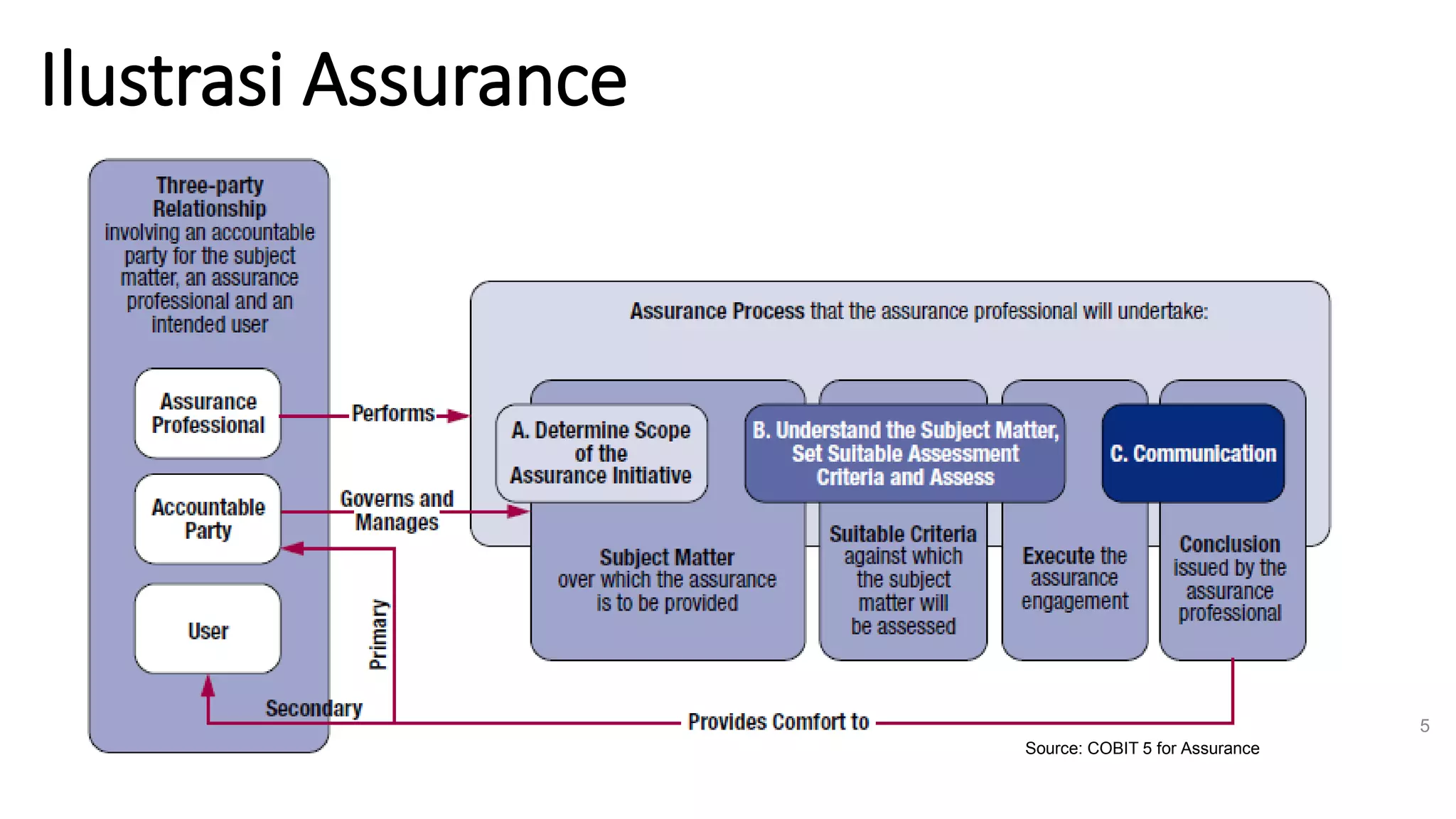 Ilustrasi Assurance
5
Source: COBIT 5 for Assurance
 