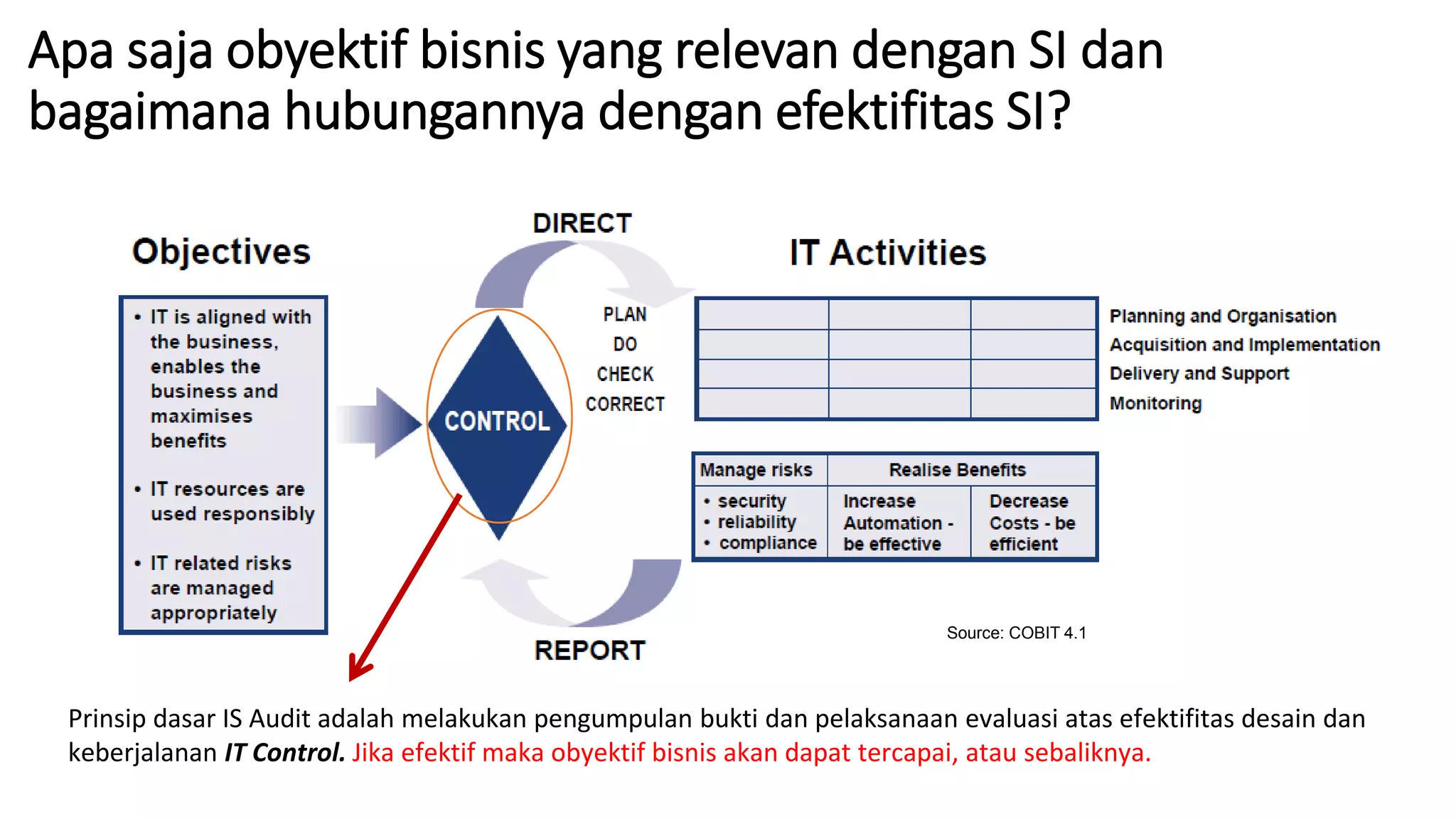 Apa saja obyektif bisnis yang relevan dengan SI dan
bagaimana hubungannya dengan efektifitas SI?
Prinsip dasar IS Audit adalah melakukan pengumpulan bukti dan pelaksanaan evaluasi atas efektifitas desain dan
keberjalanan IT Control. Jika efektif maka obyektif bisnis akan dapat tercapai, atau sebaliknya.
Source: COBIT 4.1
 