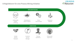 1111
IMPLEMENTIERUNG
Operation
Umfassende
Projekt-
erfahrung
Anbindung an
jedes IT System
Enterprise-
PROVEN
Kurze
Time-to-Value
UMSETZUNG
Training
Excellence
Productized
Experience
Customer
Success
Manager
Großes
Partner
Netzwerk
Erfolgsfaktoren für eine Process Mining Initiative
 
