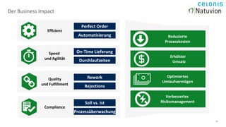 1212
Speed
und Agilität
Effizienz
Quality
und Fulfillment
Compliance
Perfect Order
Automatisierung
On-Time Lieferung
Durchlaufzeiten
Rework
Rejections
Reduzierte
Prozesskosten
Erhöhter
Umsatz
Optimiertes
Umlaufvermögen
Verbessertes
RisikomanagementSoll vs. Ist
Prozessüberwachung
Der Business Impact
 