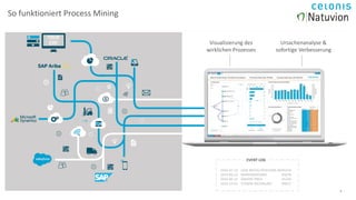 55
So funktioniert Process Mining
Ursachenanalyse &
sofortige Verbesserung
Visualisierung des
wirklichen Prozesses
2016-07-14 LEGE BESTELLPOSITION AN#1234
2016-06-23 WARENEINGANG #5678
2016-06-15 ÄNDERE PREIS #1234
2016-12-01 SCANNE RECHNUNG #9012
EVENT LOG
 