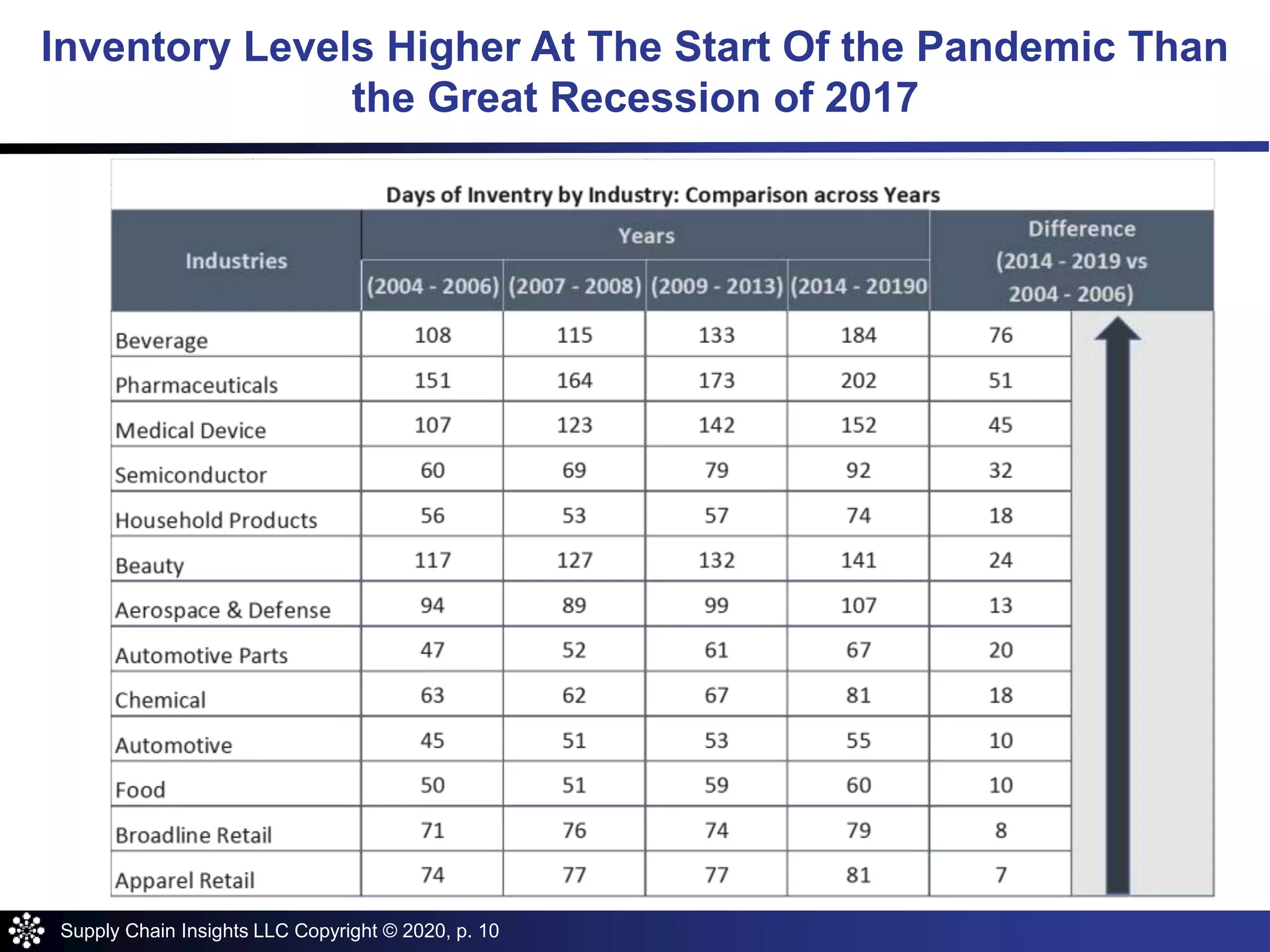 Supply Chain Insights LLC Copyright © 2020, p. 10
Inventory Levels Higher At The Start Of the Pandemic Than
the Great Recession of 2017
 