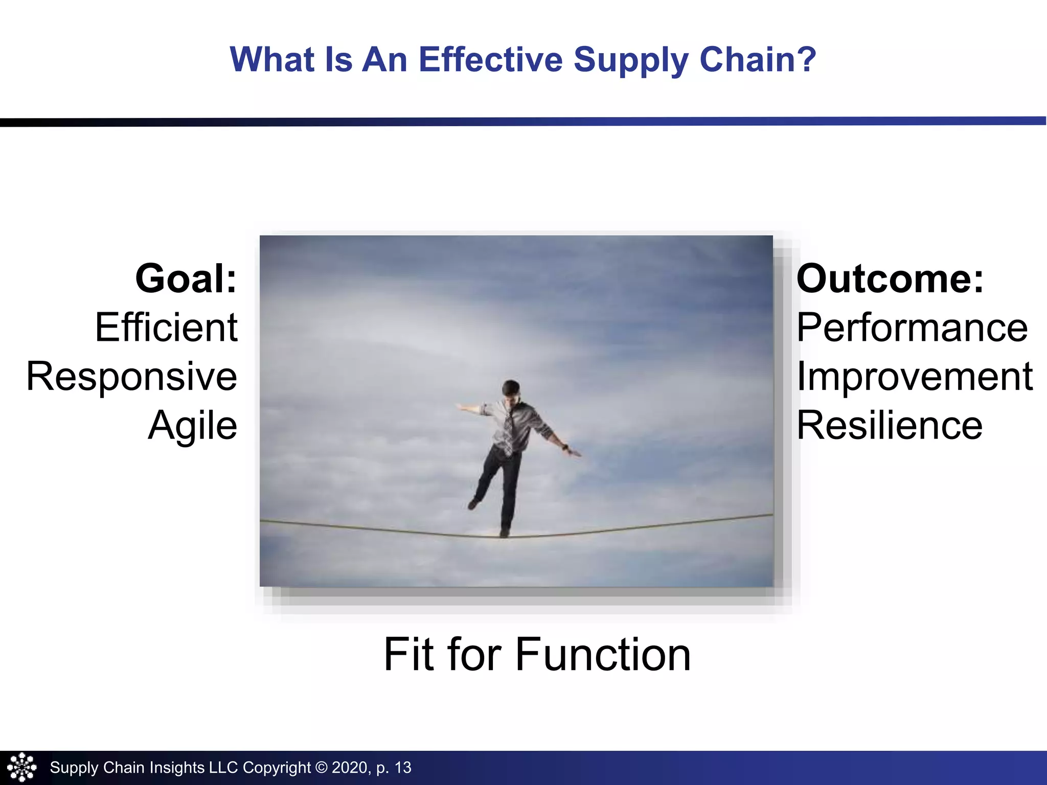 Supply Chain Insights LLC Copyright © 2020, p. 13
What Is An Effective Supply Chain?
Outcome:
Performance
Improvement
Resilience
Goal:
Efficient
Responsive
Agile
Fit for Function
 