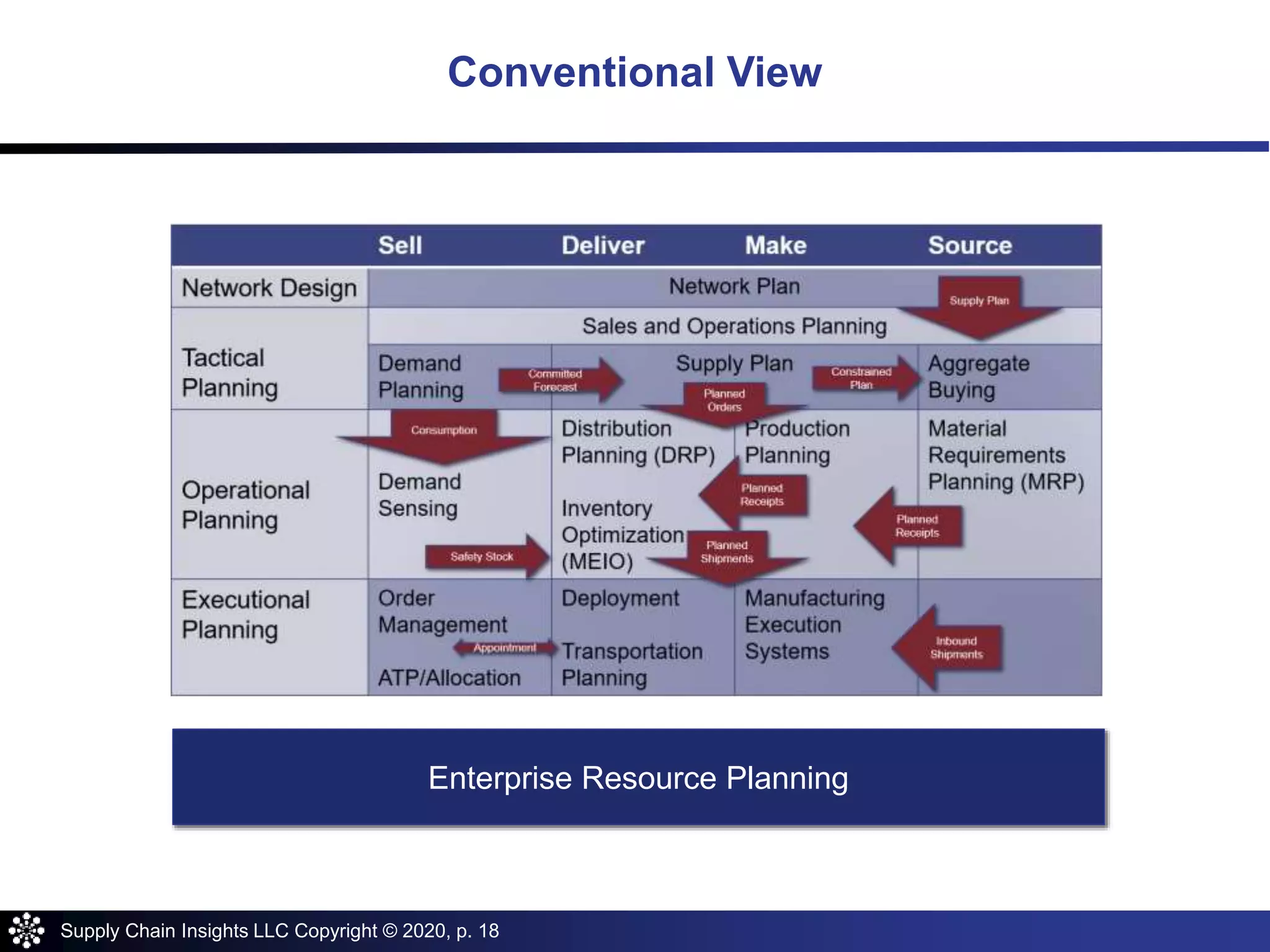 Supply Chain Insights LLC Copyright © 2020, p. 18
Conventional View
Enterprise Resource Planning
 