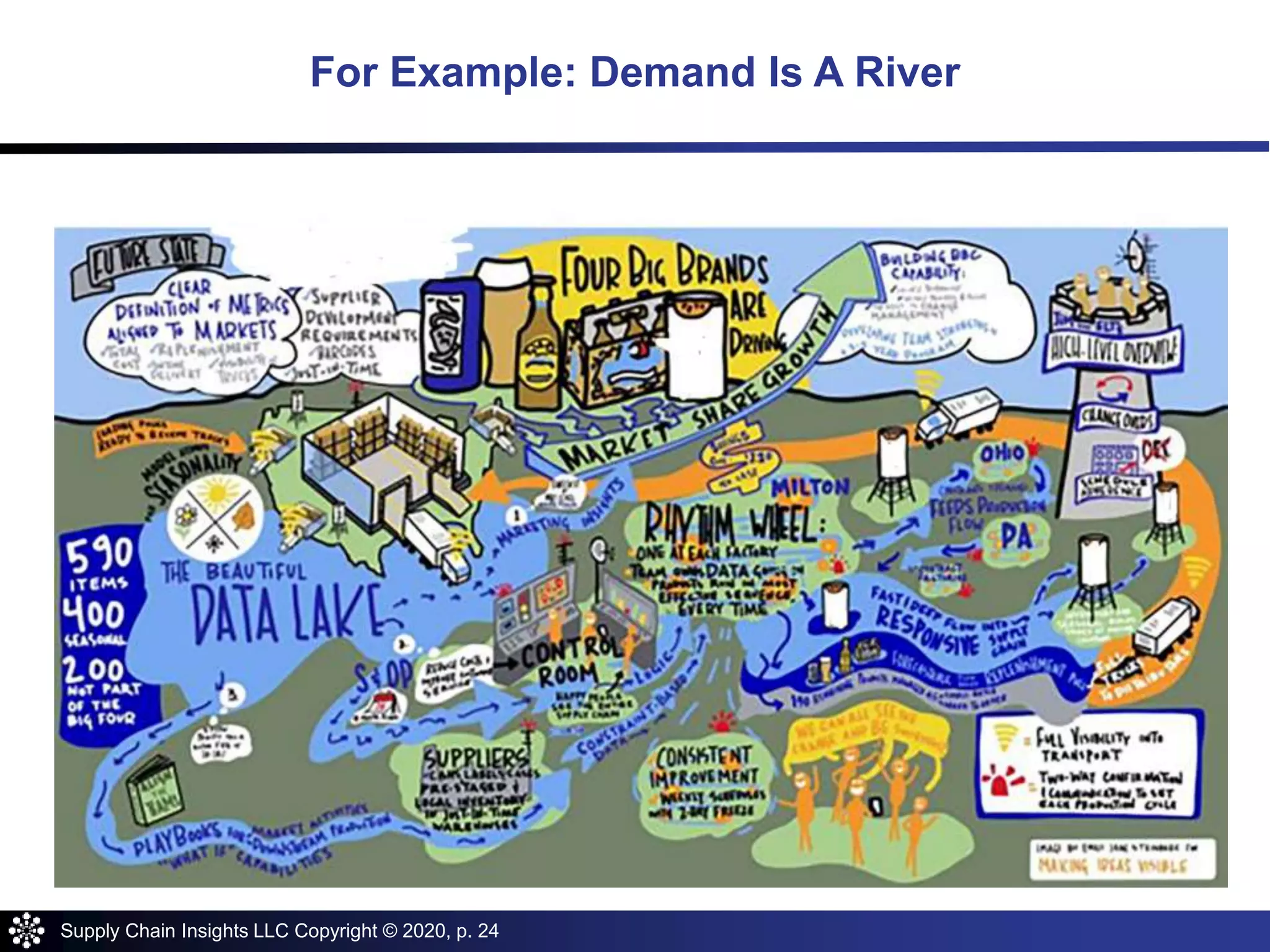 Supply Chain Insights LLC Copyright © 2020, p. 24
For Example: Demand Is A River
 