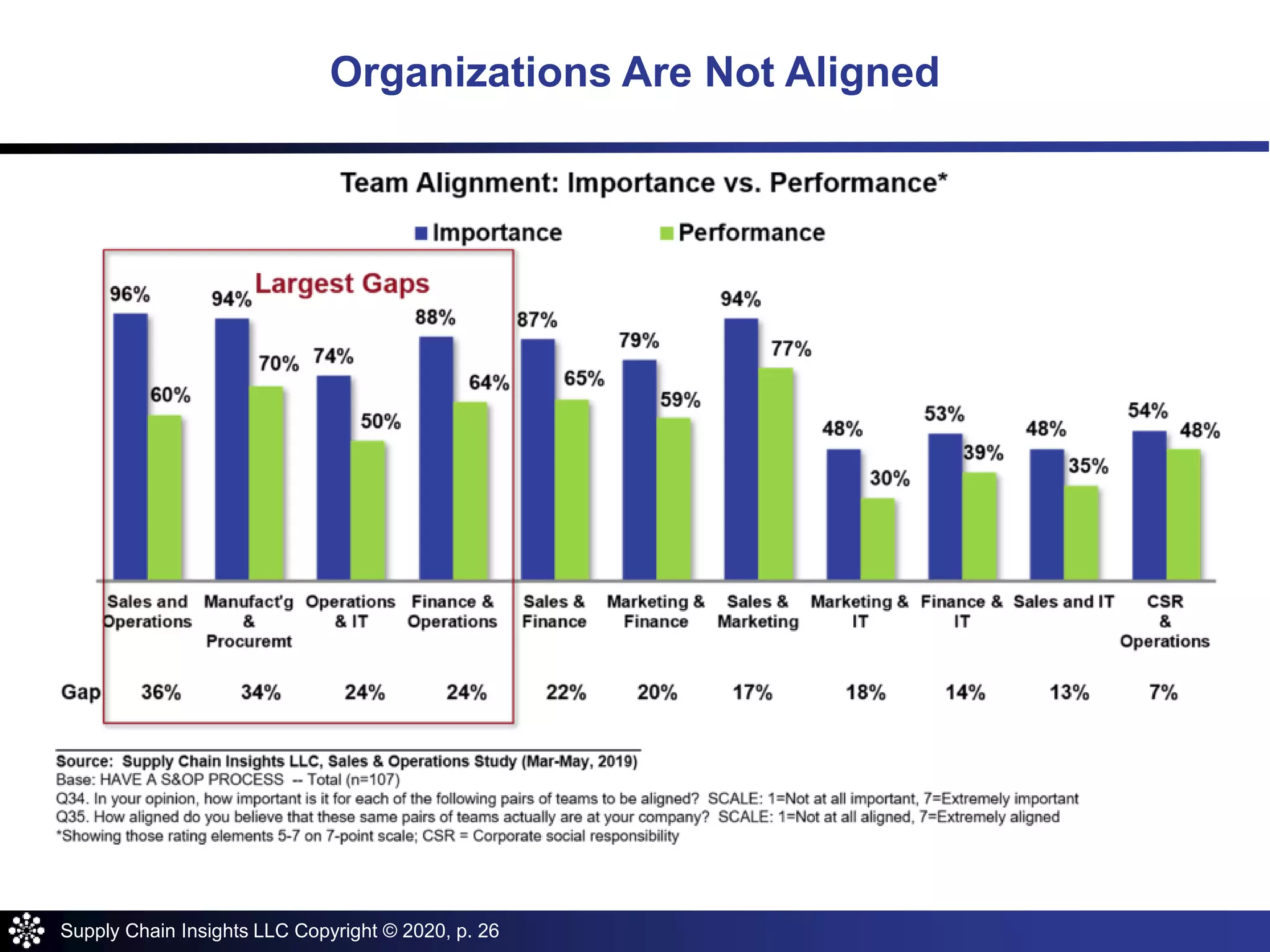 Supply Chain Insights LLC Copyright © 2020, p. 26
Organizations Are Not Aligned
 