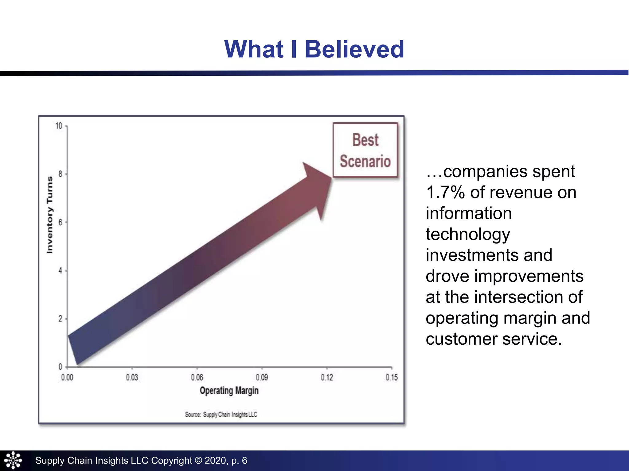 Supply Chain Insights LLC Copyright © 2020, p. 6
What I Believed
…companies spent
1.7% of revenue on
information
technology
investments and
drove improvements
at the intersection of
operating margin and
customer service.
 