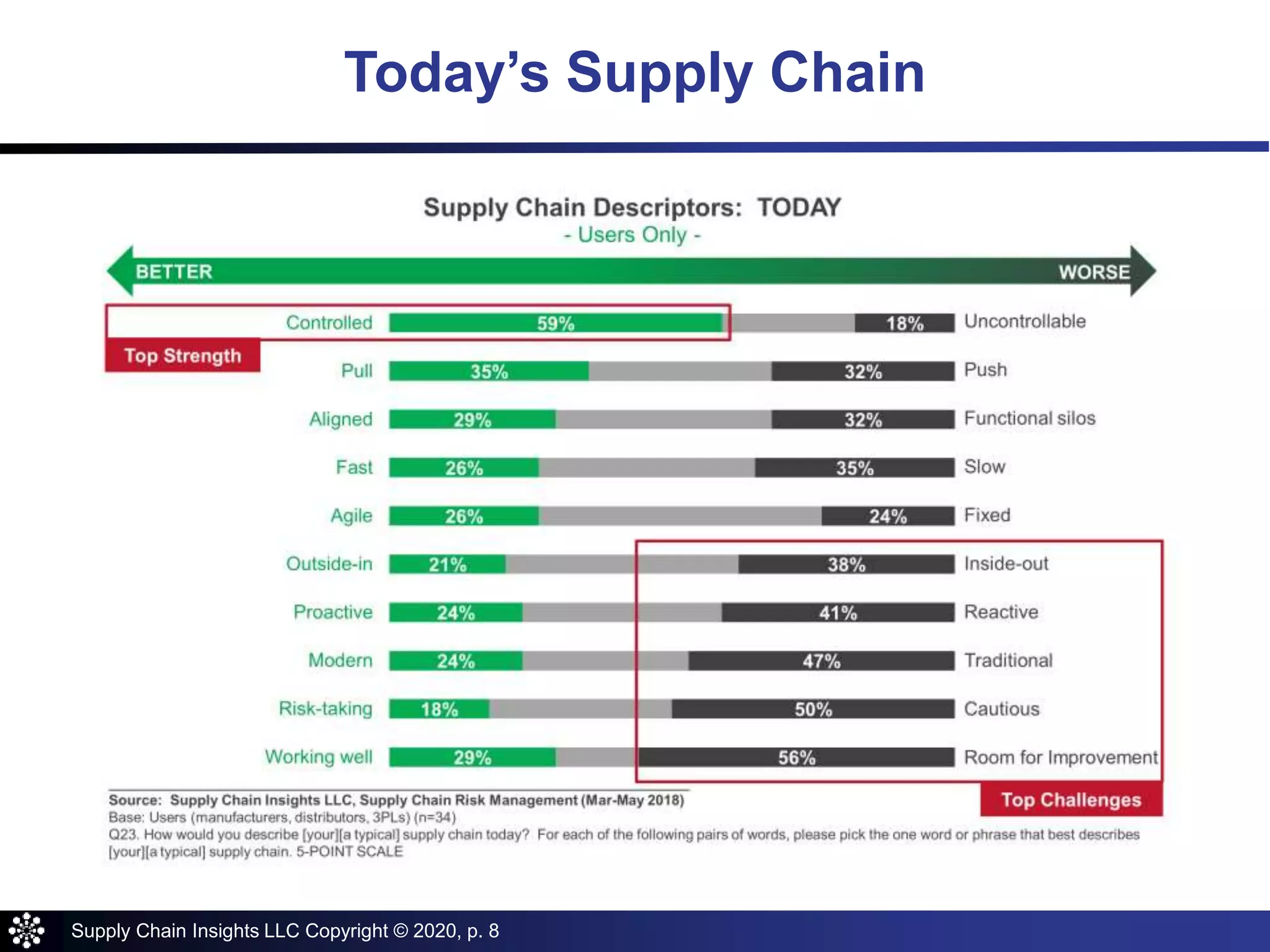 Supply Chain Insights LLC Copyright © 2020, p. 8
Today’s Supply Chain
 
