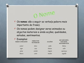 Os  nomes  são a seguir ao verbo(a palavra mais importante da frase). Os nomes podem designar seres animados ou objectos materiais e ainda acções, qualidades, estados, sentimentos. Exemplos: SERES ANIMADOS OBJECTOS MATERIAIS ACÇÕES QUALIDADES, ESTADOS, SENTIMENTOS cantor disco saída beleza tigre casa leitura calor peixe estrela viagem esperança Marco carro insulto orgulho 