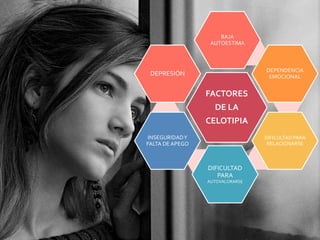FACTORES
DE LA
CELOTIPIA
BAJA
AUTOESTIMA
DEPENDENCIA
EMOCIONAL
DIFICULTAD PARA
RELACIONARSE
DIFICULTAD
PARA
AUTOVALORARSE
INSEGURIDADY
FALTA DE APEGO
DEPRESIÓN
 
