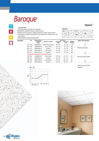 Baroque                             ™



                                                                                                                             Hytone™
        Caracteristici
      • Cel mai popular model de suprafaêì                                             Texturì
      • Model de suprafaêì fisurat nedirecêionat
      • Performanêe acustice èi estetice premium fìrì cost premium
      • Varietate de opêiuni de detaliu ale marginilor èi dimensiuni ale
        panourilor
      • Disponibilì finisarea PlastiGuard™

      Baroque              Tip        Dimensiunea                                  Clasificare                    Tipuri de muchii
                                        nominalì     Tipuri de muchie      Intervalul     Intervalul   Reflexia
                                          (mm)                                NRC            CAC       luminii
                      BET-150         600X600x16    semivizibila îngustì   .55 -.65        25 - 29       .80
                      BET-154         600X600x16       semivizibilì        .55 -.65        25 - 29      .80
                                                                                                                  Muchie dreaptì
                      BET-157         600X600x16         dreaptì           .55 -.65        25 - 29      .80
                      BET-194         600X1200x16      semivizibilì        .55 -.65        25 - 29      .80
                      BET-197         600X1200x16        dreaptì           .55 -.65        25 - 29      .80
                      Protectone® (rezistenêa la foc specificì UL)
                      PBT-154         600X600x16       semivizibilì        .50 -.60       35 - 39       .79       Muchie semivizibilì
                      PBT-157         600X600x16         dreaptì           .50 -.60       35 - 39       .79
                      PBT-194         600X1200x16      semivizibilì        .50 -.60       40 - 44       .79
                      PBT-197         600X1200x16        dreaptì           .50 -.60       40 - 44       .79


                                                                                                                  Muchie semivizibilì
                          BET - 157                                                                               îngustì
                                 e
                             qu
                            ro
                          Ba




16
 
