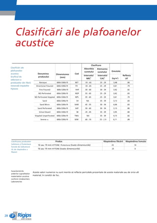 Clasificìri ale plafoanelor
          acustice
                                                                                              Clasificare
     Clasificìri ale                                                               Absorbêia        Atenuarea
     plafoanelor                                                                   sunetului                        Greutate
                                                                                                    sunetului
     acustice                       Denumirea            Dimensiunea     Cod
                                                                                   Intervalul        Intervalul                Reflexia
     Graficul de                    produsului              (mm)
                                                                                      NRC2              CAC3        (kg/m2)      LR1
     selectare a
     produselor din fibrì            Baroque              600x1200x19     BET       .55 -.65           25 - 29        3,48          .80
     mineralì împâslite           Directional Fissured    600x1200x19     FH        .55 -.65           25 - 29        3,61          .79
     Hytone                          Fine Fissured        600x1200x19     HHF       .50 -.60           30 - 34        3,42          .82

                                    ND Perforated         600x1200x19     NDP       .55 -.65           25 - 29        3,42          .83

                                ND Perforated Stippled    600x1200x19     NPS       .55 -.65           25 - 29        3,61          .79

                                         Sand             600x1200x19      SH        NA                35 - 39        3,13          .83

                                      Sand Micro          600x1200x19    SHM       .45 -.55            30 - 34        4,44          .83

                                    Sand Perforated       600x1200x19     SHP       .50 -.60           30 - 34        3,13          .80

                                     School Board         600x1200x19      SB       .35 -.45           35 - 39        3,95          .80

                                 Stippled Unperforated    600x1200x19    TMU          NA               35 - 39        4,15          .82

                                       Serene m           600x1200x19    SEM        .60 -.70           25 - 2 9       6,11          .89




     Clasificarea produselor                             Produs                                             Rìspândirea flìcìrii   Rìspândirea fumului
     Safetone èi Protectone
                                    16 sau 19 mm HYTONE Protectone (toate dimensiunile)                             25                    10
     funcêie de indicatorul
     UL de rìspândire a             16 sau 19 mm HYTONE (toate dimensiunile)                                        25                     0
     flìcìrii




     Caracteristicile
                               Aceste valori numerice nu sunt menite sì reflecte pericolele prezentate de aceste materiale sau de orice alt
     arderilor suprafeêelor
     materialelor acustice
                               material, în condiêii de foc.
     conform Undewriters
     Laboratories




28
 