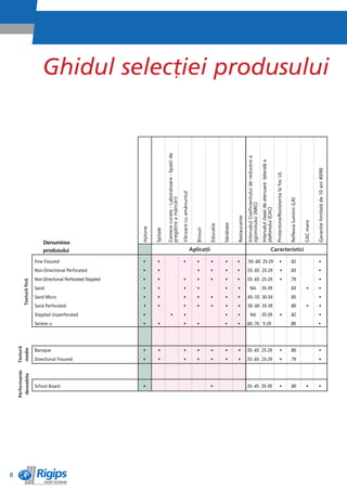 Ghidul selecêiei produsului



                                                                                 Camere curate - Laboratoare - Spaêii de




                                                                                                                                                                                                   Intervalul Coeficientului de reducere a

                                                                                                                                                                                                                                             Intervalul clasei de atenuare lateralì a




                                                                                                                                                                                                                                                                                                                                                             Garanêie limitatì de 10 ani 40/90
                                                                                                                                                                                                                                                                                        Protectone/Rezistenêa la foc UL
                                                                                                                           Vânzare cu amìnuntul
                                                                                 pregìtire a mâncìrii




                                                                                                                                                                                                                                                                                                                          Reflexia luminii (LR)
                                                                                                                                                                                                   zgomotului (NRC)

                                                                                                                                                                                                                                             plafonului (CAC)
                                                                                                                                                                                     Restaurante




                                                                                                                                                                                                                                                                                                                                                  CAC mare
                                                                                                                                                                          Sìnìtate
                                                                                                                                                               Educaêie
                                                              Hytone




                                                                                                                                                     Birouri
                                                                       Spitale




                            Denumirea
                            produsului                                                                                                            Aplicaêii                                                                                                                   Caracteristici

                        Fine Fissured                          •         •                                                    •                       •        •            •        •             .50-.60 25-29                                                                                      •                   .82                                     •
                        Non-Directional Perforated             •         •                                                                            •        •            •        •             .55-.65 25-29                                                                                         •                .83                                    •
                        Non-Directional Perforated Stippled    •         •                                                     •                     •         •            •        •             .55-.65 25-29                                                                                         •                .79                                     •
         Texturì finì




                        Sand                                   •         •                                                    •                       •                    •         •                      NA                               35-39                                                                        .83                        •           •
                        Sand Micro                             •         •                                                    •                       •        •            •        •             .45-.55 30-34                                                                                                          .85                                     •
                        Sand Perforated                        •         •                                                    •                       •         •           •        •             .50-.60 35-39                                                                                                          .80                        •             •
                        Stippled Unperforated                  •                           •                                   •                                           •         •                      NA                               35-39                                                      •                 .82                                     •
                        Serene m                               •         •                                                     •                     •                     •         •             .60-.70 5-29                                                                                                           .89                                   •
    Texturì




                        Baroque                                •         •                                                     •                      •        •            •         •            .55-.65 25-29                                                                                        •                 .80                                     •
     medie




                        Directional Fissured                   •         •                                                     •                      •        •            •         •            .55-.65 25-29                                                                                        •                 .79                                     •
    Performanêe
     deosebite




                        School Board                           •                                                                                               •                                   .35-.45 35-39                                                                                       •                  .80                       •            •




8
 
