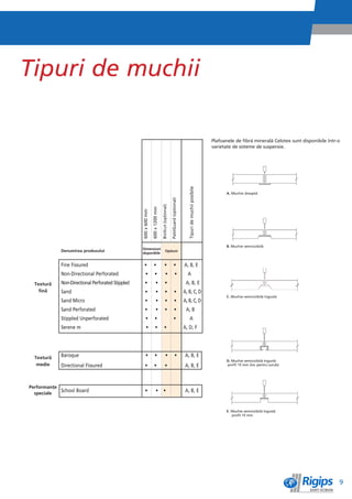 Tipuri de muchii

                                                                                                                                                             Plafoanele de fibrì mineralì Celotex sunt disponibile într-o
                                                                                                                                                             varietate de sisteme de suspensie.




                                                                                                                                 Tipuri de muchii posibile          A. Muchie dreaptì
                                                                                                      PalstGuard (opêional)
                                                                                 BioScut (opêional)
                                                                 600 x 1200 mm
                                                  600 x 600 mm




                                                                                                                                                                    B. Muchie semivizibilì
                                                  Dimensiuni
            Denumirea produsului                                                           Opêiuni
                                                  disponibile


            Fine Fissured                            •              •                   •                     •               A, B, E
            Non-Directional Perforated                 •              •                    •                     •              A
  Texturì   Non-Directional Perforated Stippled       •                 •                 •                                    A, B, E
    finì    Sand                                      •                 •                 •                    •              A, B, C, D
                                                                                                                                                                    C. Muchie semivizibilì îngustì
            Sand Micro                                •                 •                 •                    •              A, B, C, D
            Sand Perforated                           •                 •                 •                    •               A, B
            Stippled Unperforated                      •              •                                      •                      A
            Serene m                                    •              •                •                                     A, D, F




  Texturì   Baroque                                    •              •                     •                    •             A, B, E
                                                                                                                                                                    D. Muchie semivizibilì îngustì
   medie    Directional Fissured                      •              •                    •                                    A, B, E                              profil 15 mm (loc pentru èurub)




Performanêe
  speciale
            School Board                              •                 •            •                                         A, B, E


                                                                                                                                                                    E. Muchie semivizibilì îngustì
                                                                                                                                                                       profil 15 mm




                                                                                                                                                                                                                        9
 