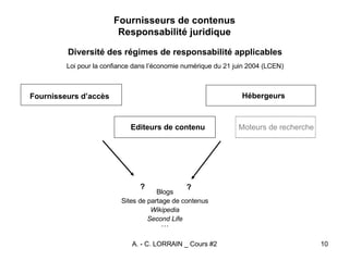 Fournisseurs de contenus Responsabilité juridique Diversité des régimes de responsabilité applicables Loi pour la confiance dans l’économie numérique du 21 juin 2004 (LCEN) Blogs Sites de partage de contenus Wikipedia Second Life … Fournisseurs d’accès Hébergeurs ? ? ? Editeurs de contenu Moteurs de recherche 