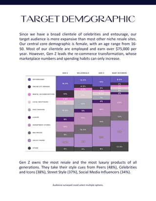 TARGET DEMOGRAPHIC
Gen Z owns the most resale and the most luxury products of all
generations. They take their style cues ...