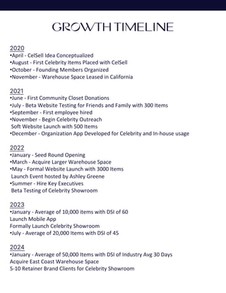 $10M
Approximate CelSell Valuation
GROWTH TIMELINE
2020
•April - CelSell Idea Conceptualized
•August - First Celebrity Ite...