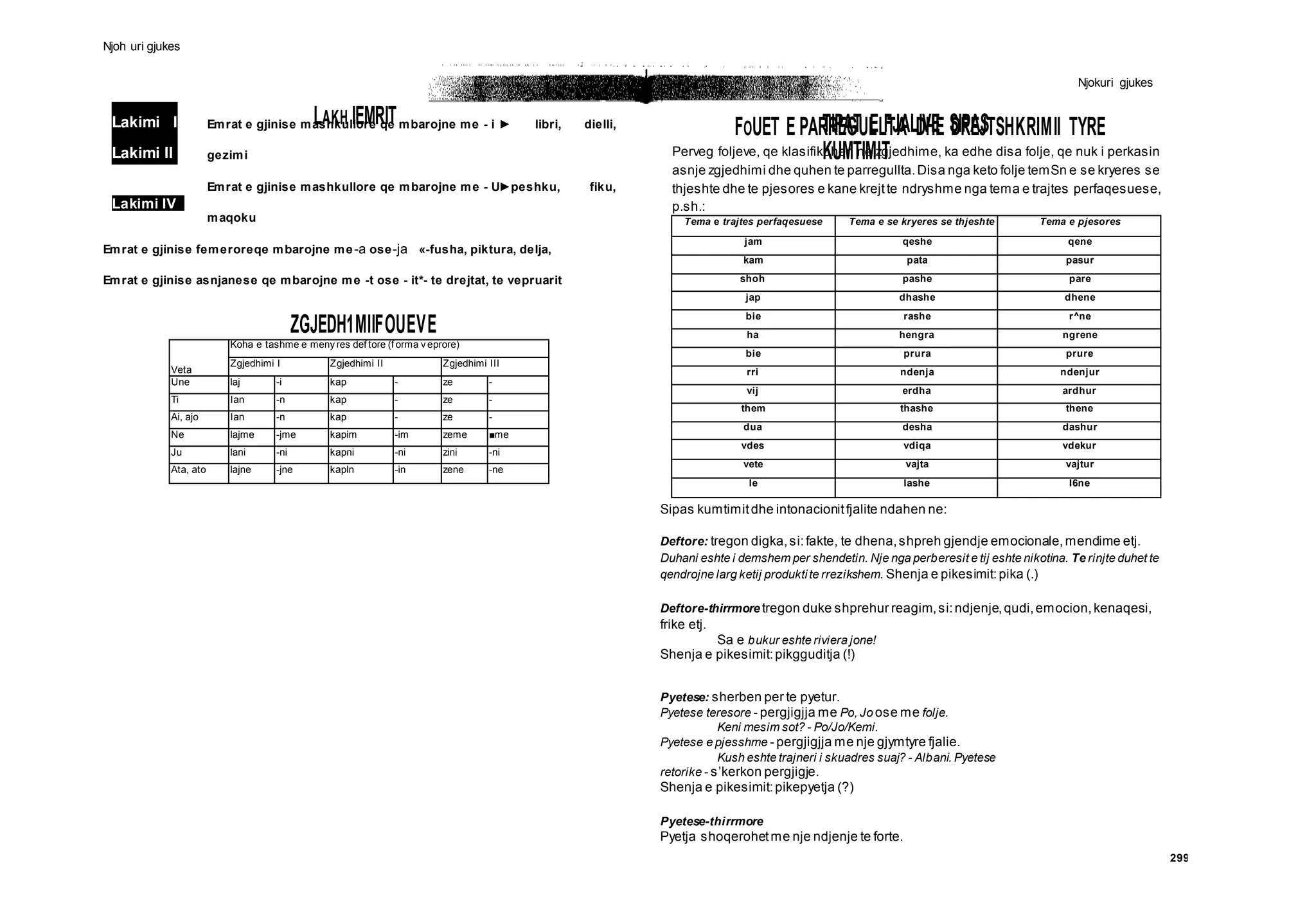 Njoh uri gjukes
299
Lakimi I
Lakimi II
Lakimi IV
Emrat e gjinise mashkullore qe mbarojne me - i ► libri, dielli,
gezimi
Emrat e gjinise mashkullore qe mbarojne me - U►peshku, fiku,
maqoku
Emrat e gjinise femeroreqe mbarojne me-a ose-ja «-fusha, piktura, delja,
Emrat e gjinise asnjanese qe mbarojne me -t ose - it*- te drejtat, te vepruarit
ZGJEDH1MIIFOUEVE
FOUET E PARREGULLTA DHE DREJTSHKRIMII TYRE
Sipas kumtimitdhe intonacionitfjalite ndahen ne:
Deftore: tregon digka,si:fakte, te dhena,shpreh gjendje emocionale,mendime etj.
Duhani eshte i demshem per shendetin. Nje nga perberesit e tij eshte nikotina. Te rinjte duhet te
qendrojne larg ketij produktite rrezikshem. Shenja e pikesimit:pika (.)
Deftore-thirrmore tregon duke shprehur reagim,si:ndjenje,qudi,emocion,kenaqesi,
frike etj.
Sa e bukur eshte riviera jone!
Shenja e pikesimit:pikgguditja (!)
Pyetese: sherben per te pyetur.
Pyetese teresore - pergjigjja me Po, Jo ose me folje.
Keni mesim sot? - Po/Jo/Kemi.
Pyetese e pjesshme - pergjigjja me nje gjymtyre fjalie.
Kush eshte trajneri i skuadres suaj? - Albani. Pyetese
retorike - s’kerkon pergjigje.
Shenja e pikesimit:pikepyetja (?)
Pyetese-thirrmore
Pyetja shoqerohetme nje ndjenje te forte.
Veta
Koha e tashme e meny res def tore (f orma v eprore)
Zgjedhimi I Zgjedhimi II Zgjedhimi III
Une laj -i kap - ze -
Ti Ian -n kap - ze -
Ai, ajo Ian -n kap - ze -
Ne lajme -jme kapim -im zeme ■me
Ju lani -ni kapni -ni zini -ni
Ata, ato lajne -jne kapln -in zene -ne
Perveg foljeve, qe klasifikohen ne zgjedhime, ka edhe disa folje, qe nuk i perkasin
asnje zgjedhimi dhe quhen te parregullta.Disa nga keto folje temSn e se kryeres se
thjeshte dhe te pjesores e kane krejtte ndryshme nga tema e trajtes perfaqesuese,
p.sh.:
Tema e trajtes perfaqesuese Tema e se kryeres se thjeshte Tema e pjesores
jam qeshe qene
kam pata pasur
shoh pashe pare
jap dhashe dhene
bie rashe r^ne
ha hengra ngrene
bie prura prure
rri ndenja ndenjur
vij erdha ardhur
them thashe thene
dua desha dashur
vdes vdiqa vdekur
vete vajta vajtur
le lashe I6ne
LAKH IEMRIT
Njokuri gjukes
TlPAT E FJALIVE SIPAS
KUMTIMIT
 