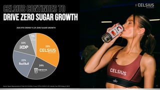 Source: Figures Representative of Total CELH Portfolio; Circana TOTAL US MULO+ w/C Calendar Year 2025 Ending 12-28-25
CELSIUSCONTINUESTO
DRIVEzeroSUGARGROWTH
33%
24%
22%
16%
5%
2025 RTD ENERGY % OF ZERO SUGAR GROWTH
ALL
OTHER
10
 