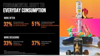 Consume energy
drinks as a
social drink3
Consume energy
drinks with a
meal3
Source:
(1) Mintel: Energy Drink Foodservice Report
(2) Circana Receipt Panel Omnichannel L13W ending 12-28-25
(3) Celsius Consumer Study (N=273), Q3. When do you typically drink caffeinated energy drinks? 12
33% 37%
FUNDAMENTAL SHIFT TO
EVERYDAYCONSUMPTION
More often
of consumers are
drinking energy drinks
on more occasions1
of energy drink growth
is from increased
frequency among existing
buyers2
32% 51%
more occasions
12
 