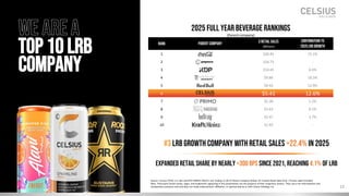 #3 LRB GROWTH COMPANY WITH RETAIL SALES +22.4% IN 2025
Expanded retail share by nearly +300 bps since 2021, reaching 4.1% of lrb
Source: Circana TOTAL U.S. Bev and RTD ENERGY MULO+ w/C Ending 12-28-25 Parent Company Rollup; US Tracked Retail Sales Only | Private Label Excluded
Note: Third-party brand names, logos, and trademarks appearing in this presentation are the property of their respective owners. Their use is for informational and
comparative purposes only and does not imply endorsement, affiliation, or sponsorship by or with Celsius Holdings, Inc.
2025 FULL YEAR BEVERAGE RANKINGS
(Parent company)
Rank Parent Company $Retail Sales
(Billions)
Contribution to
2025LRB Growth
1 $30.85 15.1%
2 $26.73 -
3 $14.65 6.6%
4 $9.80 10.3%
5 $9.43 12.9%
6 $5.41 12.6%
7 $5.38 1.2%
8 $2.63 0.1%
9 $2.47 3.7%
10 $1.93 -
13
WE ARE A
TOP10 LRB
COMPANY
 