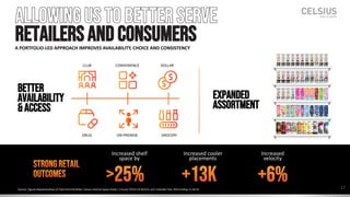 Allowingus tobetterserve
retailersandconsumers
A PORTFOLIO-LED APPROACH IMPROVES AVAILABILITY, CHOICE AND CONSISTENCY
17
BETTER
AVAILABILITY
&ACCESS
EXPANDED
ASSORTMENT
STRONGRetail
Outcomes >25%
Increased shelf
space by
+13K
Increased cooler
placements
Source: Figures Representative of Total CELH Portfolio; Celsius Internal Space Study | Circana TOTAL US MULO+ w/C Calendar Year 2025 Ending 12-28-25
+6%
Increased
velocity
17
CLUB CONVENIENCE DOLLAR
DRUG ON-PREMISE GROCERY
 