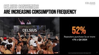 Celsiusconsumers
areINCREASINGconsumptionFREQUENCY
52%
Repeaters purchase 5x or more
+7% v Q4 2024
22
Source: Circana Receipt Panel Omnichannel L13W ending 12-28-25
 
