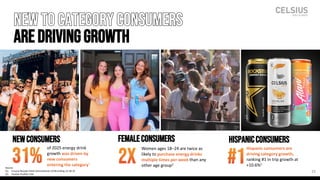 NEW to categoryconsumers
aredrivinggrowth
of 2025 energy drink
growth was driven by
new consumers
entering the category1
FEMALECONSUMERS
Women ages 18–24 are twice as
likely to purchase energy drinks
multiple times per week than any
other age group2
NEWCONSUMERS HispanicCONSUMERS
Hispanic consumers are
driving category growth,
ranking #1 in trip growth at
+10.6%1
31% 2X #1 23
Source:
(1) Circana Receipt Panel Omnichannel L52W ending 12-28-25
(2) YouGov Profiles USA
 