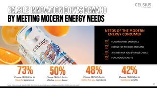 73%
24
CelsiusInnovationdrivesDemand
by MeetingModernEnergyNeeds
Source: Celsius Consumer Study (N=518) Q. What factors do you consider when choosing to purchase/drink CELSIUS over other brands?
Choose CELSIUS for its
flavorful experience
Choose CELSIUS for its
effective energy boost
Choose CELSIUS for its
better-for-you ingredients
Choose CELSIUS for its
functional benefits
50% 48% 42%
NEEDS OF THE MODERN
ENERGY CONSUMER
FLAVOR DEFINES EXPERIENCE
ENERGY FOR THE BODY AND MIND
A BETTER-FOR-YOU BEVERAGE CHOICE
FUNCTIONAL BENEFITS
24
 
