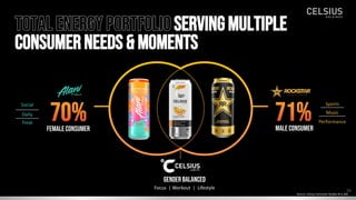Female consumer
Sports
Music
Daily
Treat Performance
Social
Male consumer
Gender balanced
70% 71%
Focus | Workout | Lifestyle
TOTAL ENERGYportfolioservingmultiple
consumerneeds & moments
Source: Celsius Consumer Studies N=1,500
26
 